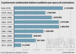 IL PATRIMONIO RESIDENZIALE ITALIANO SUDDIVISO PER EPOCA DI COSTRUZIONE