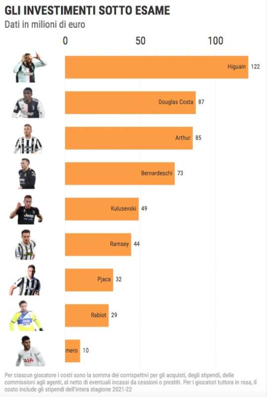 investimenti troppo costosi della juve