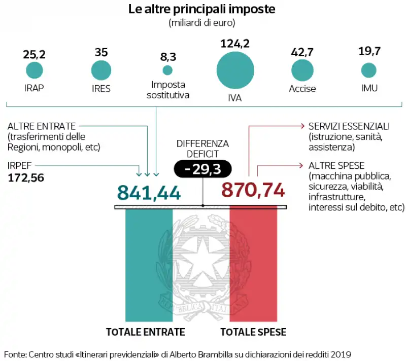 le altre imposte