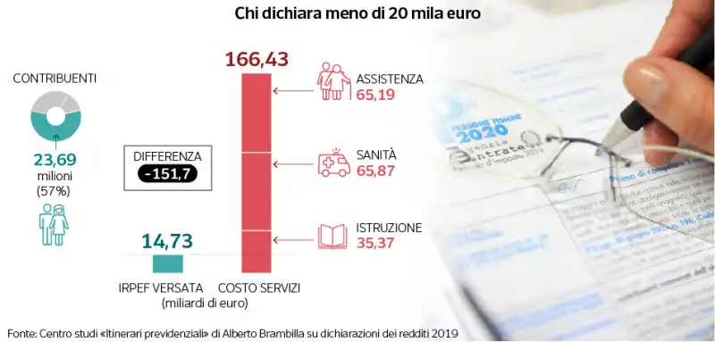 meno di 20 mila euro