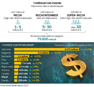 milionari nel mondo