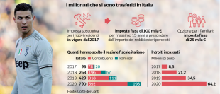 milionari trasferiti in italia