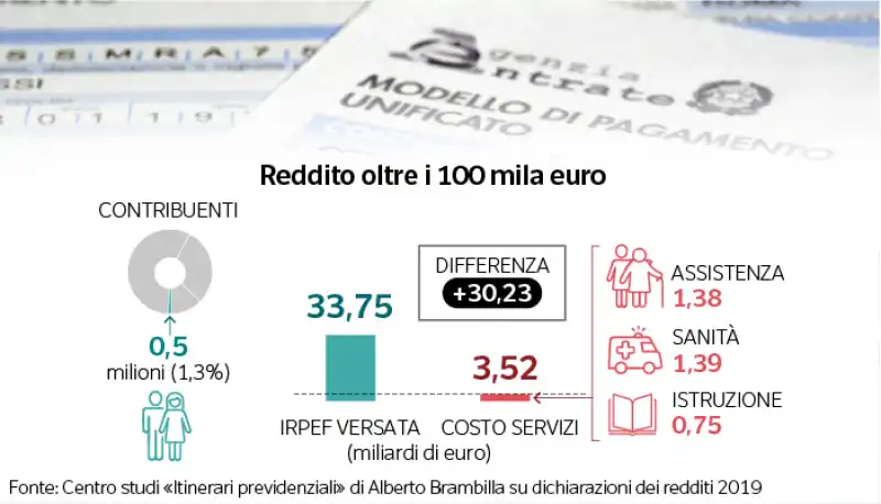 reddito oltre 100 mila euro