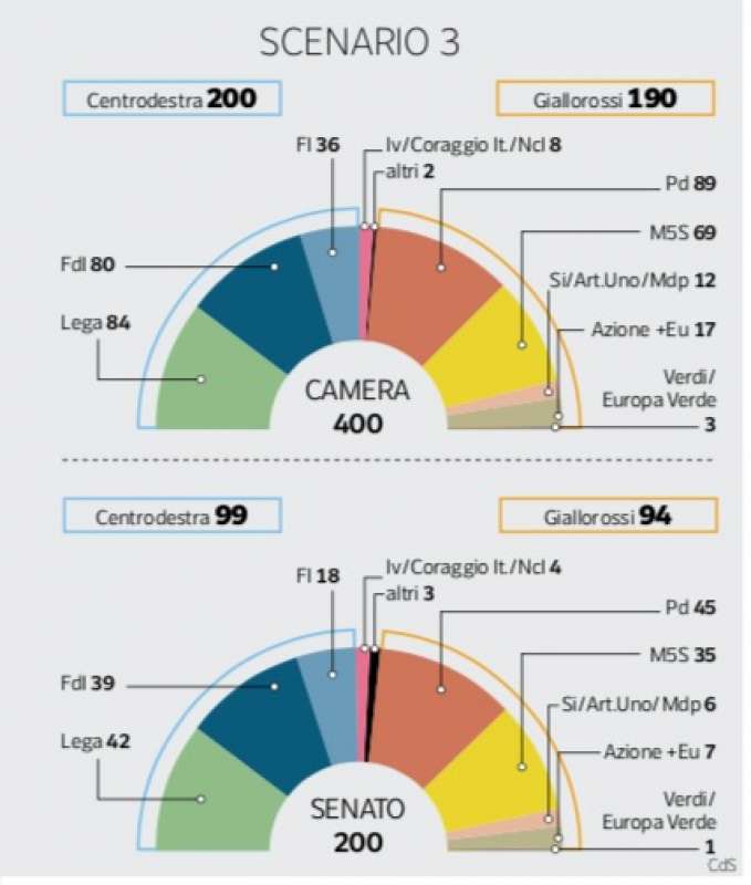 SIMULAZIONE DELLE FORZE IN PARLAMENTO - INTENZIONI DI VOTO DI DICEMBRE 2021