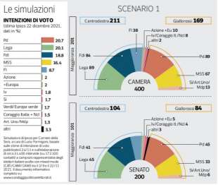 SIMULAZIONE DELLE FORZE IN PARLAMENTO - INTENZIONI DI VOTO DI DICEMBRE 2021