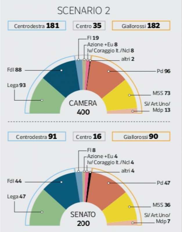 SIMULAZIONE DELLE FORZE IN PARLAMENTO - INTENZIONI DI VOTO DI DICEMBRE 2021