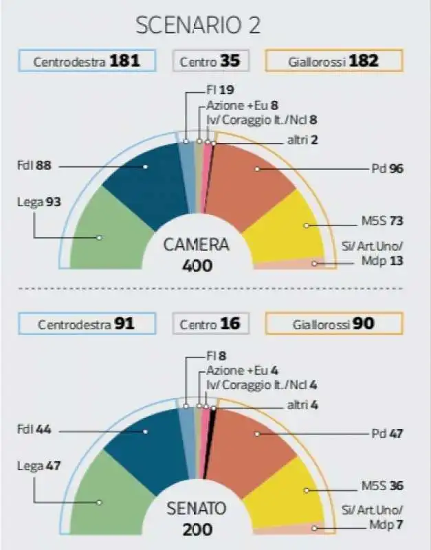 SIMULAZIONE DELLE FORZE IN PARLAMENTO - INTENZIONI DI VOTO DI DICEMBRE 2021  