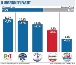 SONDAGGIO DIRE TECNE PUBBLICATO DA LIBERO - 19 DICEMBRE 2021