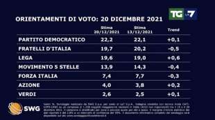 SONDAGGIO SWG PER TGLA7 - 20 DICEMBRE 2021