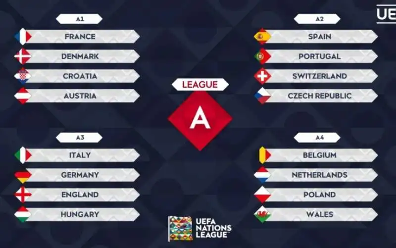 SORTEGGIO NATIONS LEAGUE 2022 