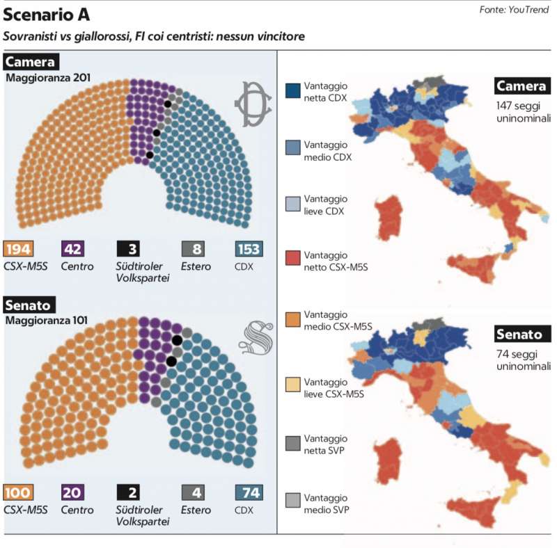 voto con il rosatellum scenario a (sovranisti vs giallorossi; fi con i centristi)