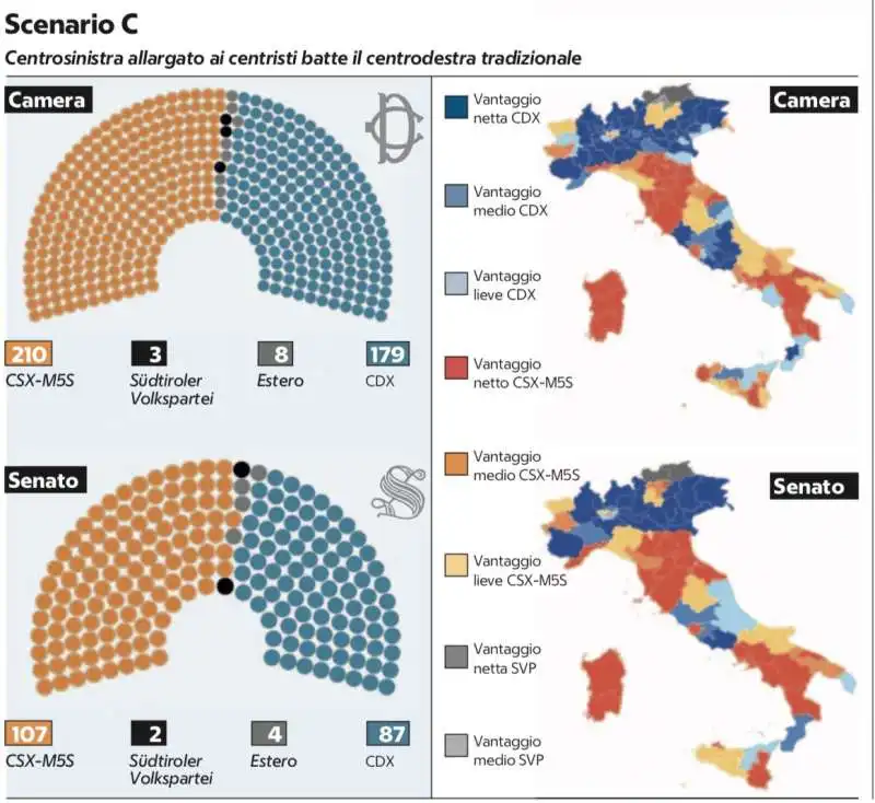 voto con il rosatellum   scenario c (centrosinistra allargato ai centristi batte centrodestra)