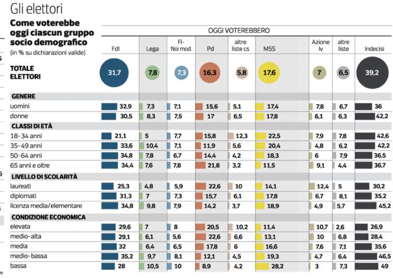 gli elettori voto per gruppo sociodemografico sondaggio pagnoncelli 31 dicembre 2022