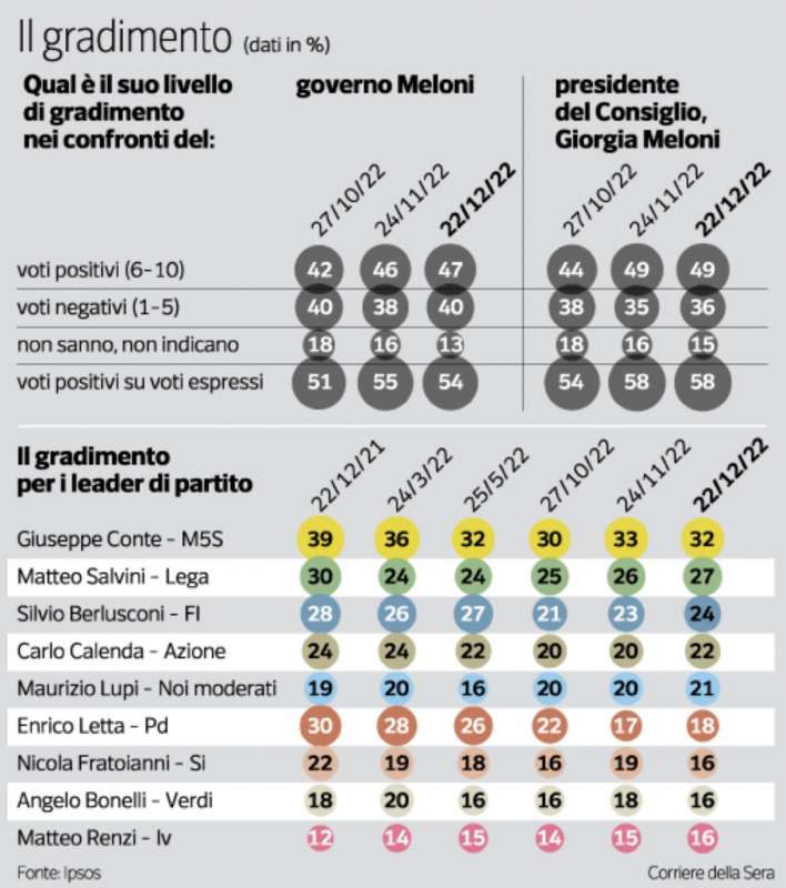 il gradimento per i leader sondaggio pagnoncelli 31 dicembre 2022