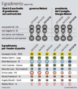 il gradimento per i leader sondaggio pagnoncelli 31 dicembre 2022