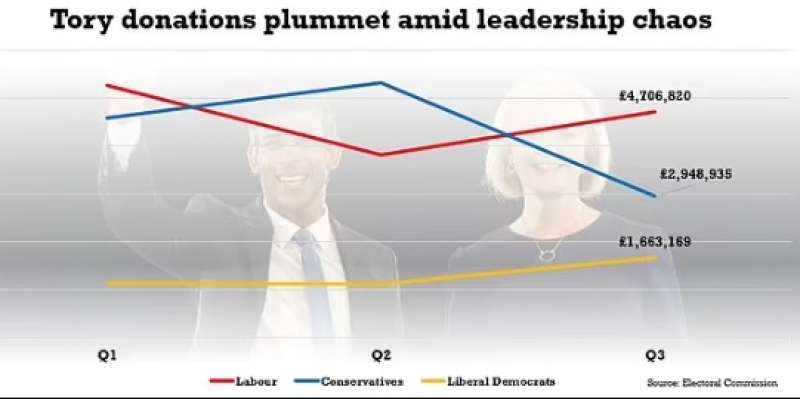 CROLLO DELLE DONAZIONE AL PARTITO DEI TORY