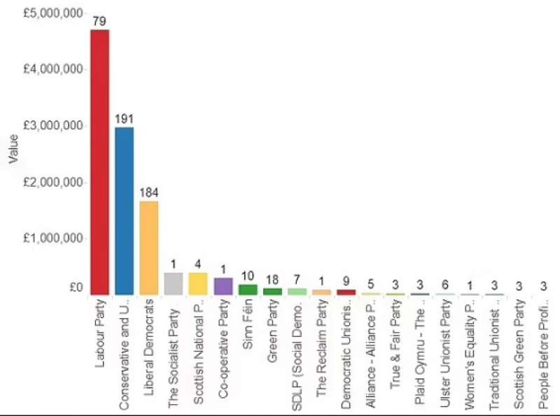 DONAZIONI POLITICHE NEL REGNO UNITO