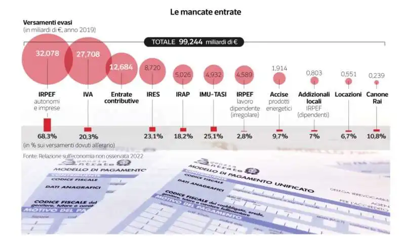 evasione fiscale   dataroom