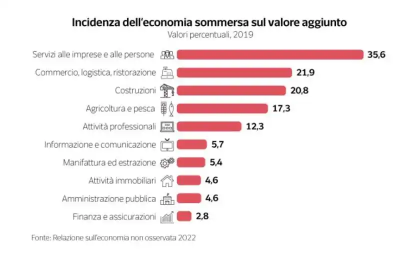 evasione fiscale   dataroom 2