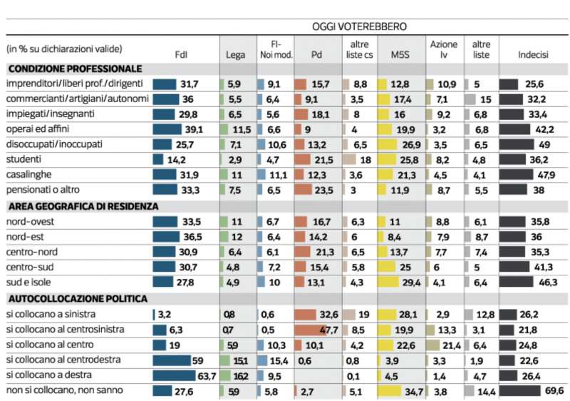 gli elettori voto per gruppo sociodemografico sondaggio pagnoncelli 31 dicembre 2022