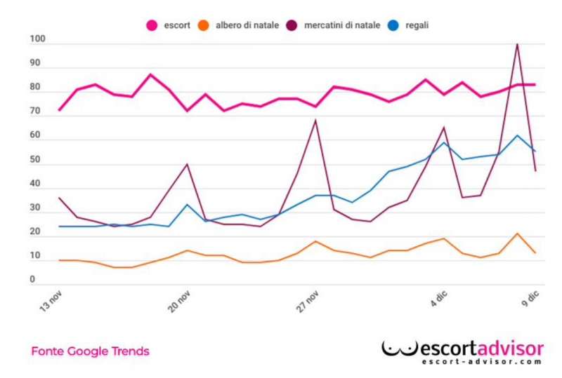 GRAFICO RICERCA ESCORT NATALE