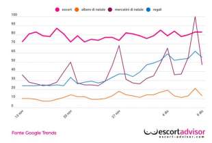 GRAFICO RICERCA ESCORT NATALE