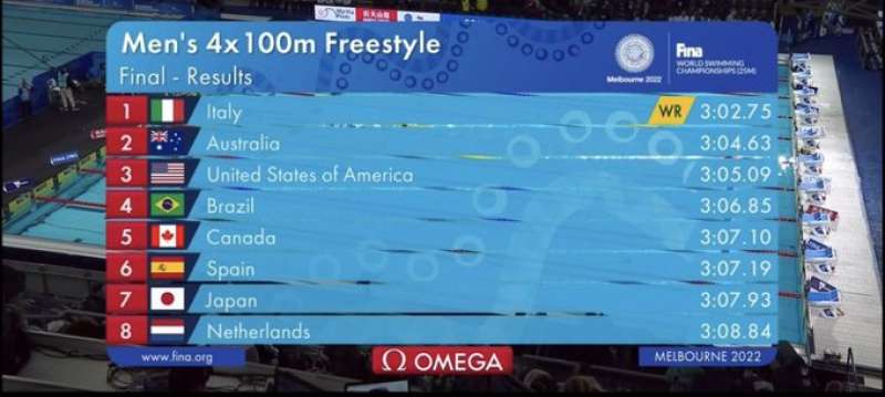 gregorio paltrinieri vince la medaglia d oro AI MONDIALI DI NUOTO IN VASCA CORTA DI MELBOURNE