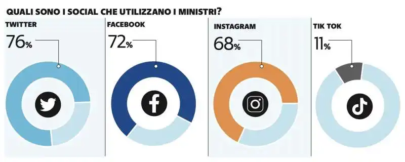 i politici e i social 1