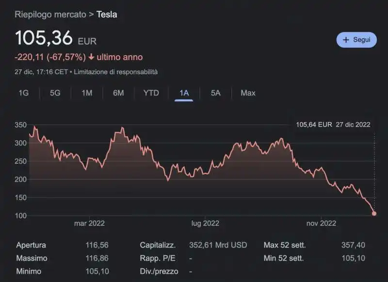 IL CROLLO DI TESLA IN UN ANNO 