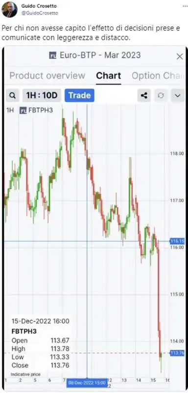 il grafico twittato da guido crosetto dopo il rialzo dei tassi 