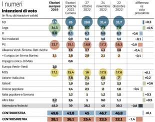 intenzioni di voto sondaggio pagnoncelli 31 dicembre 2022