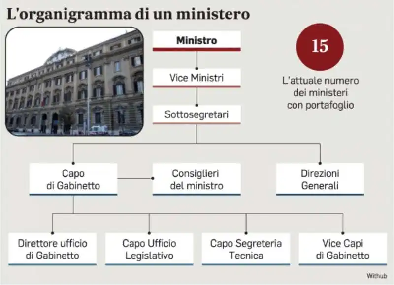 L ORGANIGRAMMA DI UN MINISTERO 