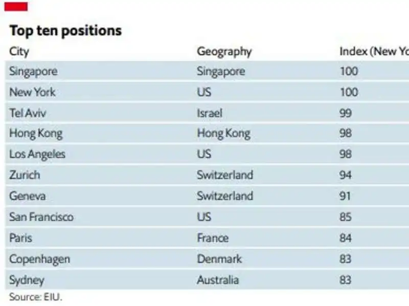 le dieci citta piu care al mondo