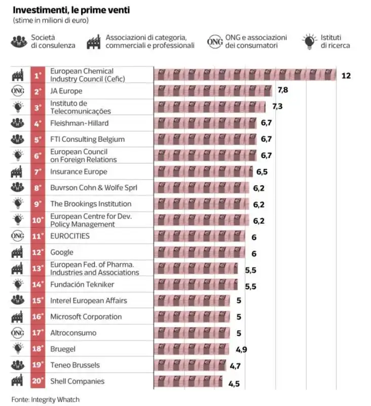 le prime venti societa che investono in lobby   dataroom 