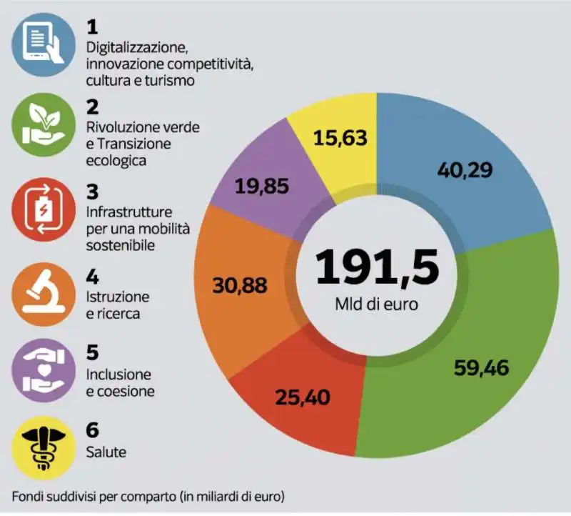 PNRR ITALIA