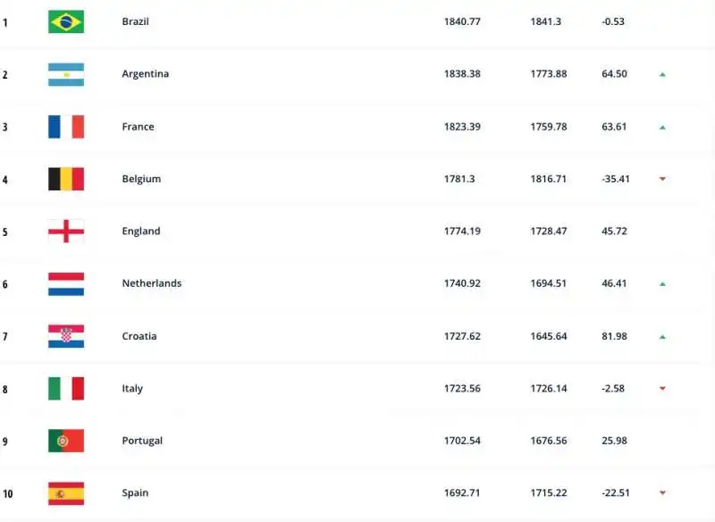 ranking fifa dicembre 2022