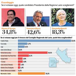 REGIONE LAZIO - SONDAGGIO DEL 29 DICEMBRE 2022