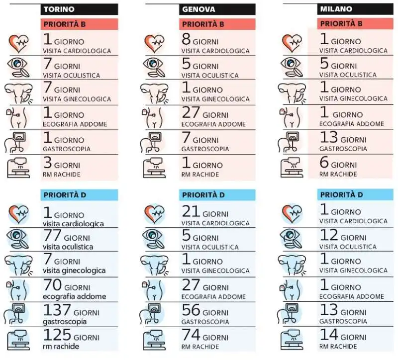 tempi di attesa per visite mediche - la repubblica