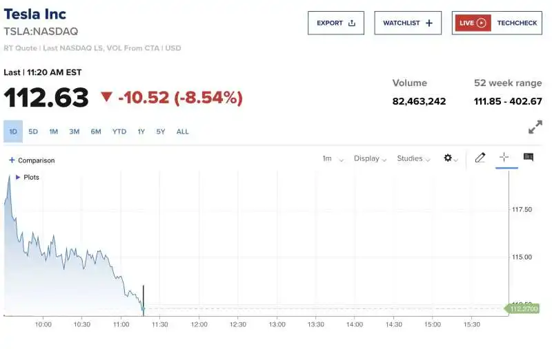 TESLA CROLLA IN BORSA DI UN ALTRO 8 PER CENTO  - 27 DICEMBRE 2022