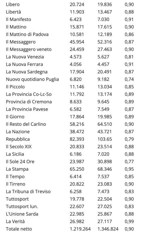 VENDITE DI GIORNALI NEL MESE DI OTTOBRE 2022 - DA BLITZ QUOTIDIANO (1)