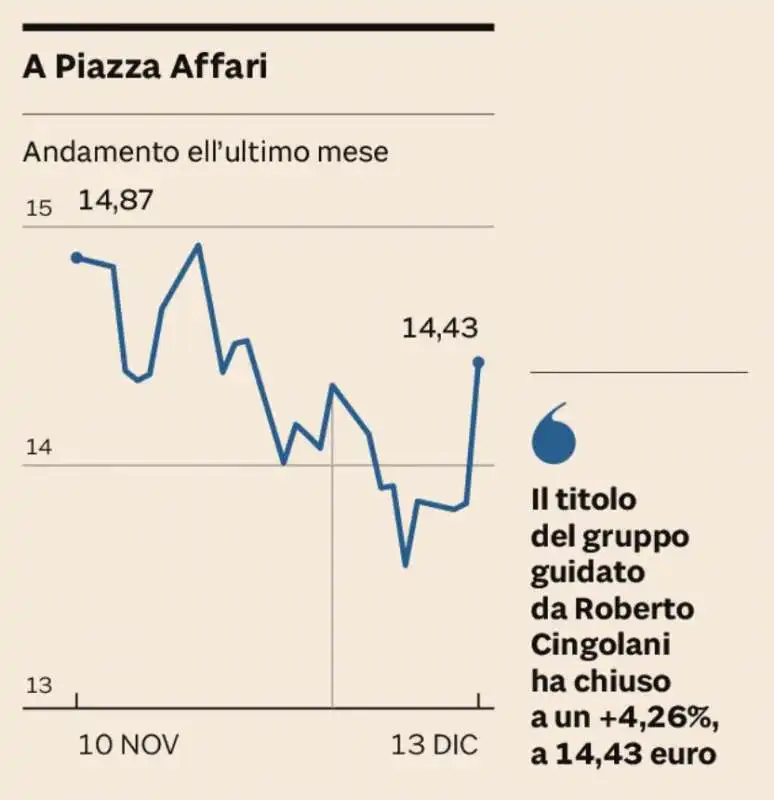 ANDAMENTO DEL TITOLO LEONARDO A PIAZZA AFFARI 