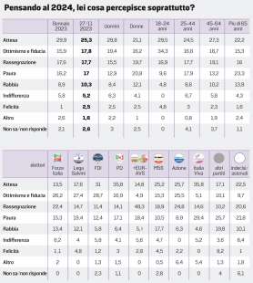 ASPETTATIVE DEGLI ITALIANI PER IL 2024 - SONDAGGIO DI ALESSANDRA GHISLERI - 11 DICEMBRE 2023