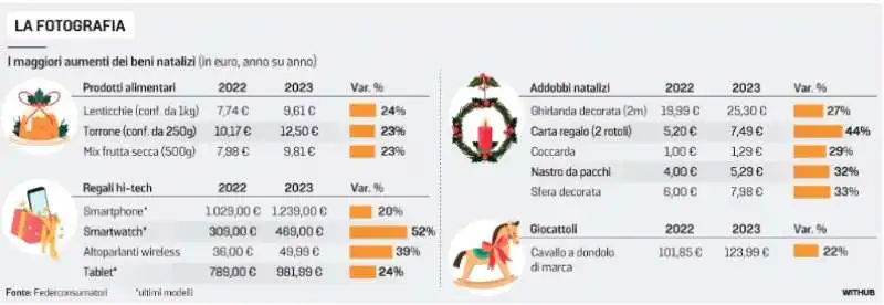 aumento prezzi a natale – la stampa