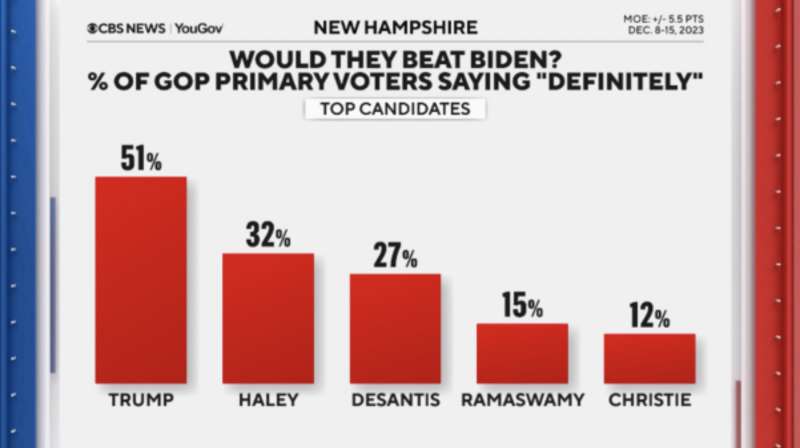 candidati in grado di battere biden sondaggio cbs primarie repubblicane new hampshire