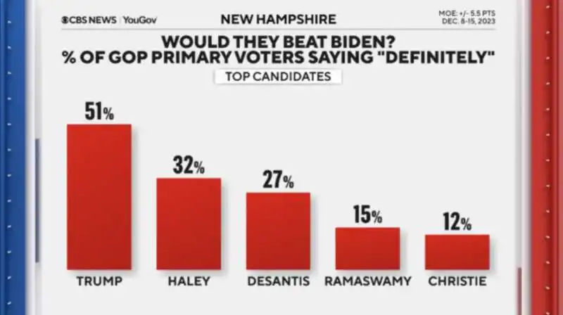 candidati in grado di battere biden   sondaggio cbs primarie repubblicane   new hampshire 