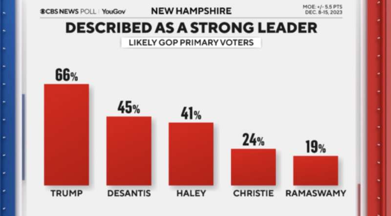 candidati piu forti sondaggio cbs primarie repubblicane new hampshire