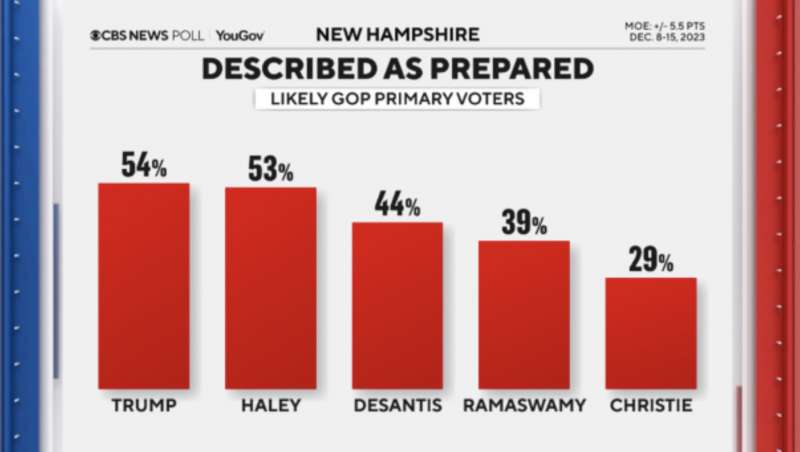 candidati piu preparati sondaggio cbs primarie repubblicane new hampshire