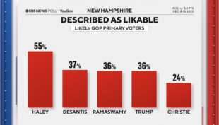 candidati piu' simpatici sondaggio cbs primarie repubblicane new hampshire