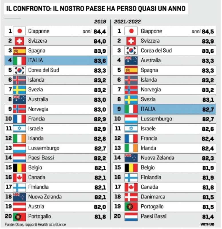 classifica dei paesi per speranza di vita