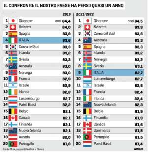 classifica dei paesi per speranza di vita